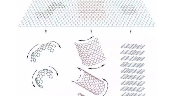 淺談石墨烯助力鋰電池的發(fā)展 淺談石墨烯助力鋰電池的發(fā)展