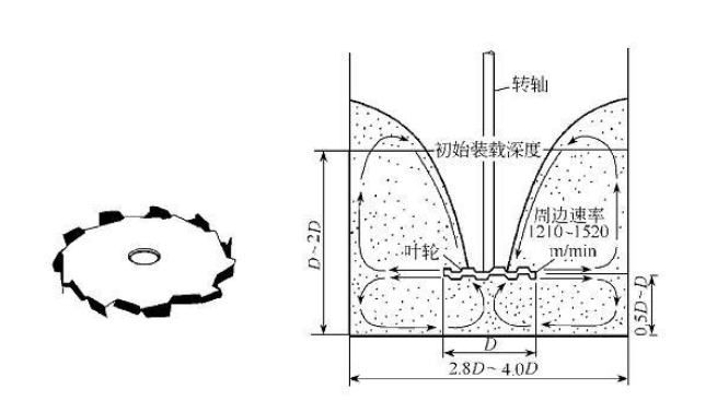高速分散機原理 高速分散機原理