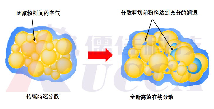 在線高速分散VS 在線高速分散VS