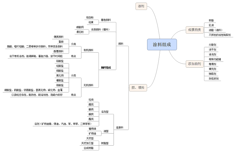 涂料組成 涂料組成